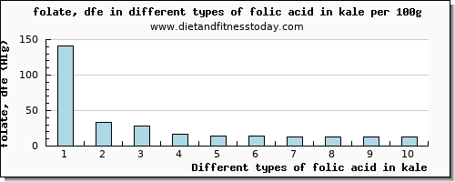 folic acid in kale folate, dfe per 100g